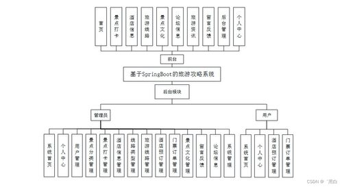 基于SpringBoot的旅游攻略信息系統集成設計與服務