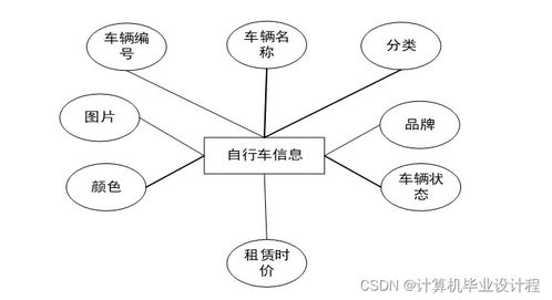 校園自行車租售管理系統設計與實現