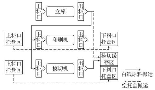 智能工廠中的智能物流系統及WMS/ERP/MES/AGV信息系統集成應用
